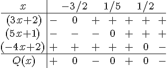 4$\begin{array}{c|cccccc}
 \\ x&&-3/2&&1/5&&1/2&\\\hline
 \\ \,(3x+2)&-&0&+&+&+&+&+\\
 \\ (5x+1)&-&-&-&0&+&+&+\\
 \\ (-4x+2)&+&+&+&+&+&0&-\\\hline
 \\ \,Q(x)&+&0&-&0&+&0&-
 \\ \end{array}